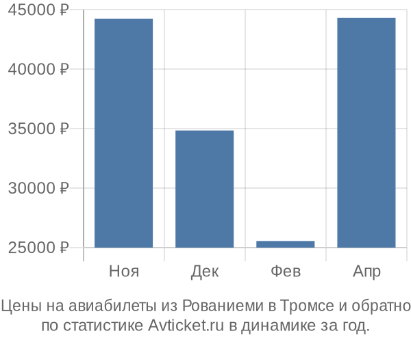 Авиабилеты из Рованиеми в Тромсе цены