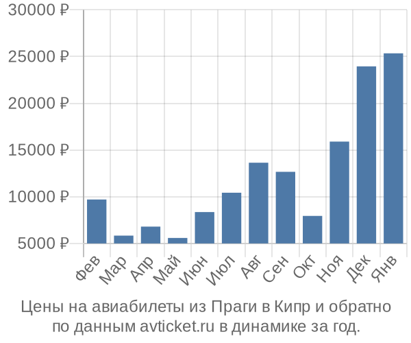 Цены на авиабилеты из Праги в  по месяцам