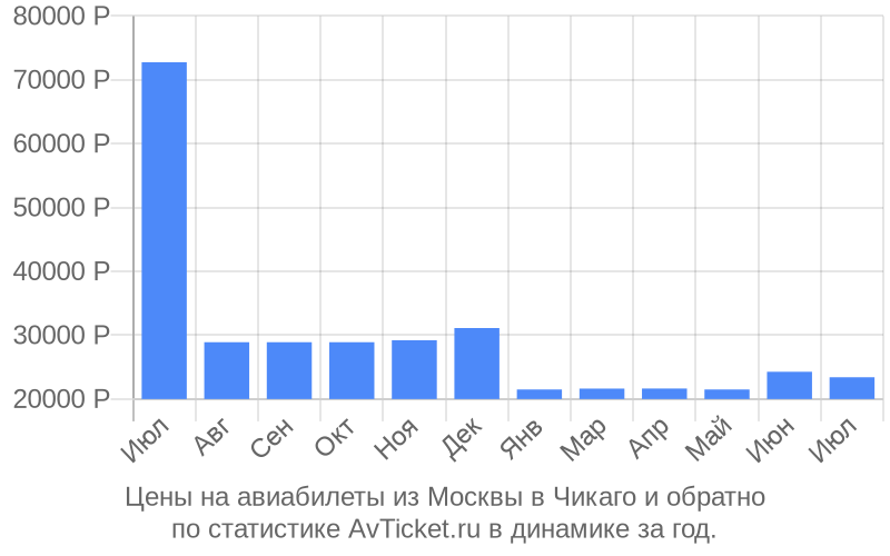 Цены на авиабилеты из Москвы в Чикаго Цены на авиабилеты из Москвы в Чикаго