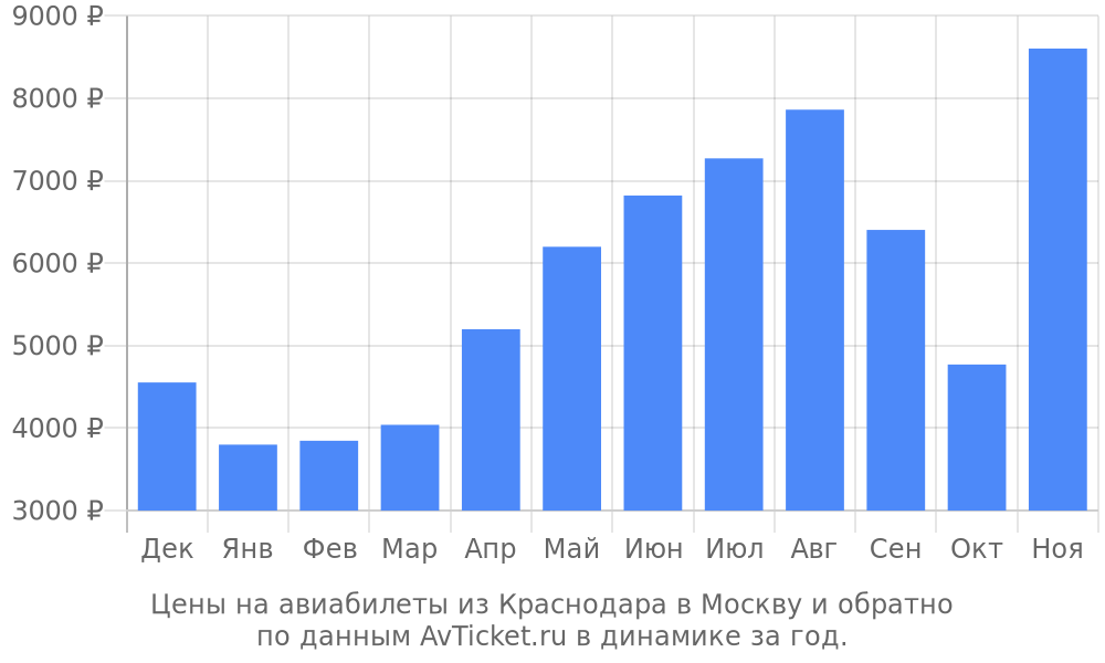 Цены на авиабилеты из Краснодара в Москву по месяцам Цены на авиабилеты из Краснодара в Москву по месяцам