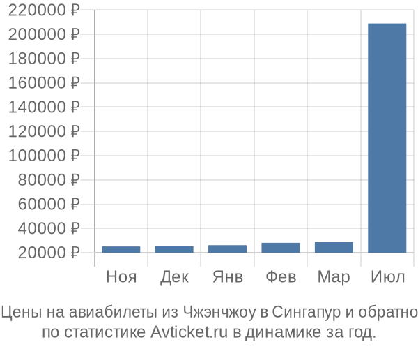 Авиабилеты из Чжэнчжоу в Сингапур цены