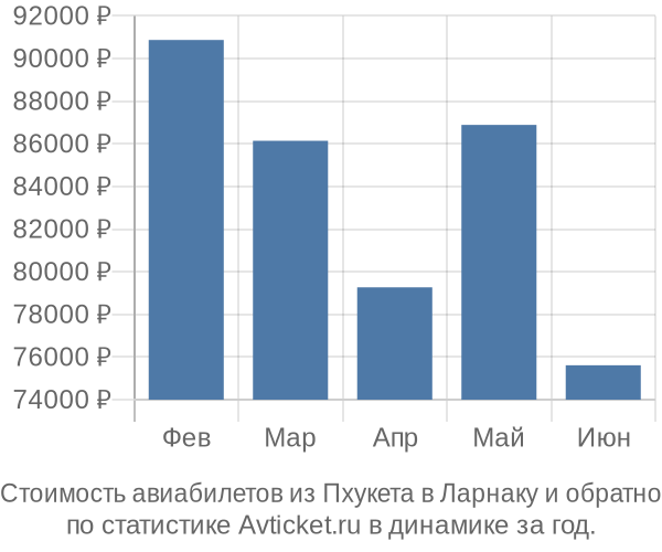 Стоимость авиабилетов из Пхукета в Ларнаку