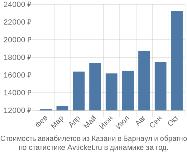 Стоимость авиабилетов из Казани в Барнаул