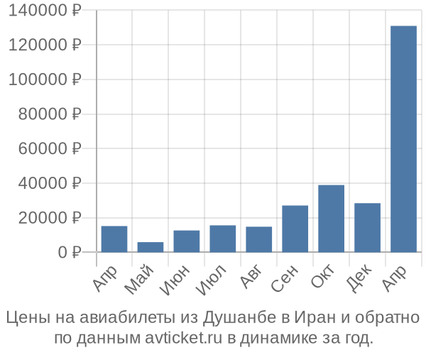 Цены на авиабилеты из Душанбе в  по месяцам