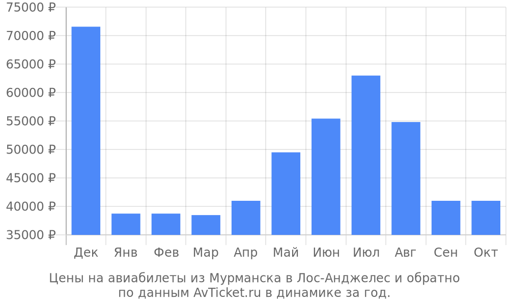 Цены на авиабилеты из Мурманска в Лос-Анджелес по месяцам Цены на авиабилеты из Мурманска в Лос-Анджелес по месяцам