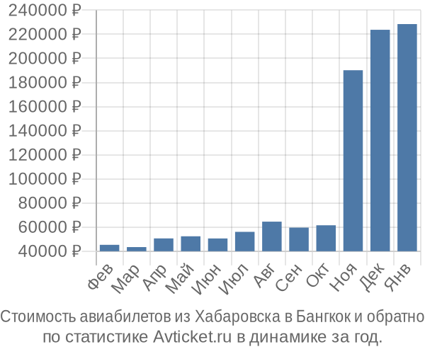 Стоимость авиабилетов из Хабаровска в Бангкок