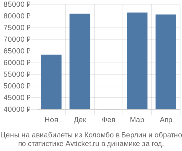 Авиабилеты из Коломбо в Берлин цены