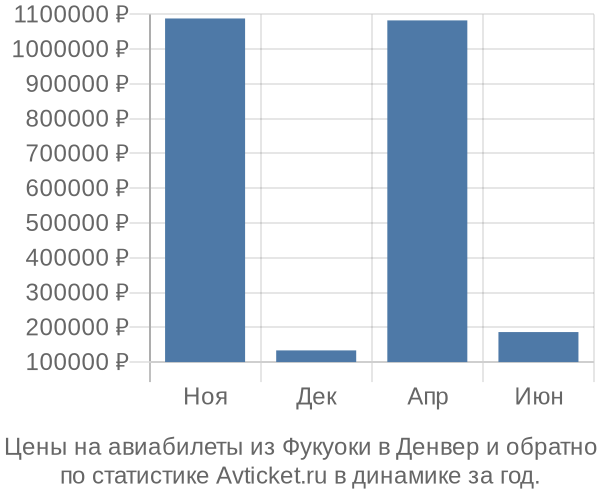 Авиабилеты из Фукуоки в Денвер цены