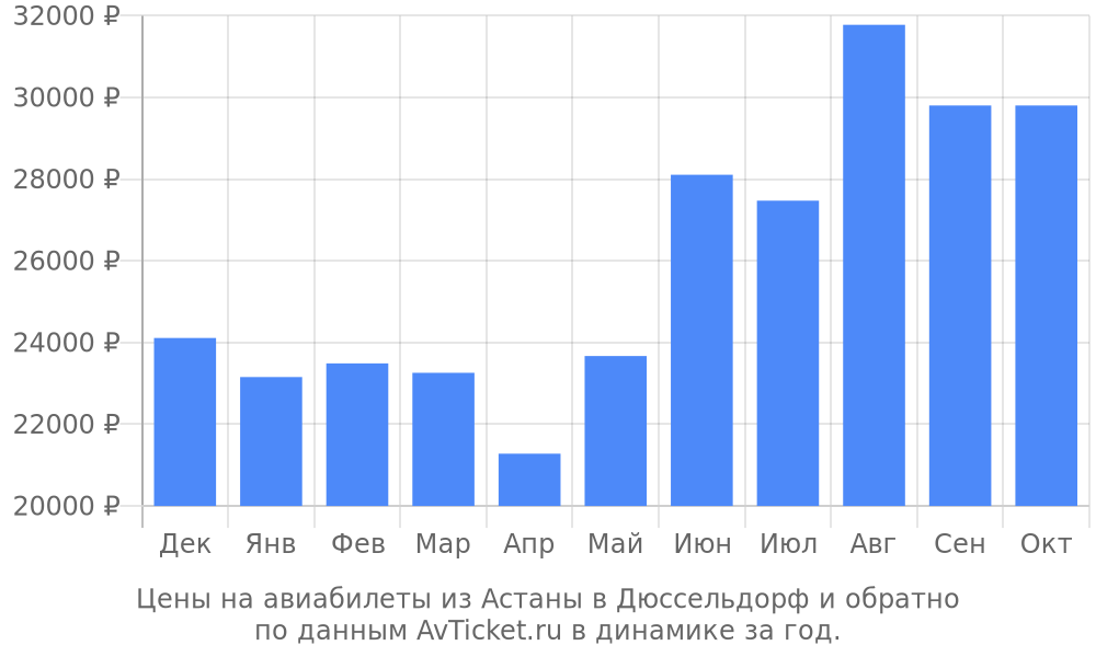 Цены на авиабилеты из Астаны в Дюссельдорф по месяцам Цены на авиабилеты из Астаны в Дюссельдорф по месяцам