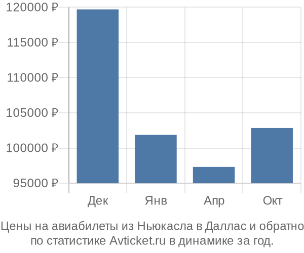 Авиабилеты из Ньюкасла в Даллас цены