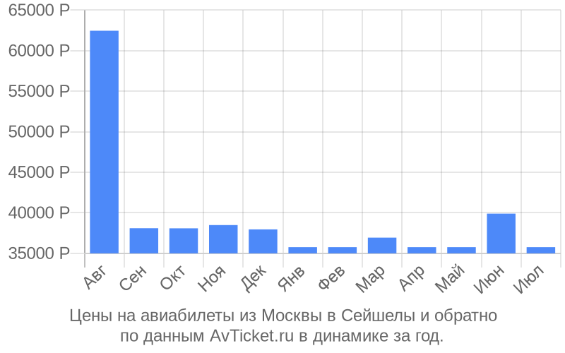 Сейшелы авиабилеты