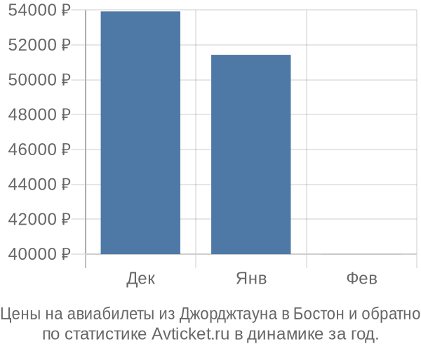 Авиабилеты из Джорджтауна в Бостон цены