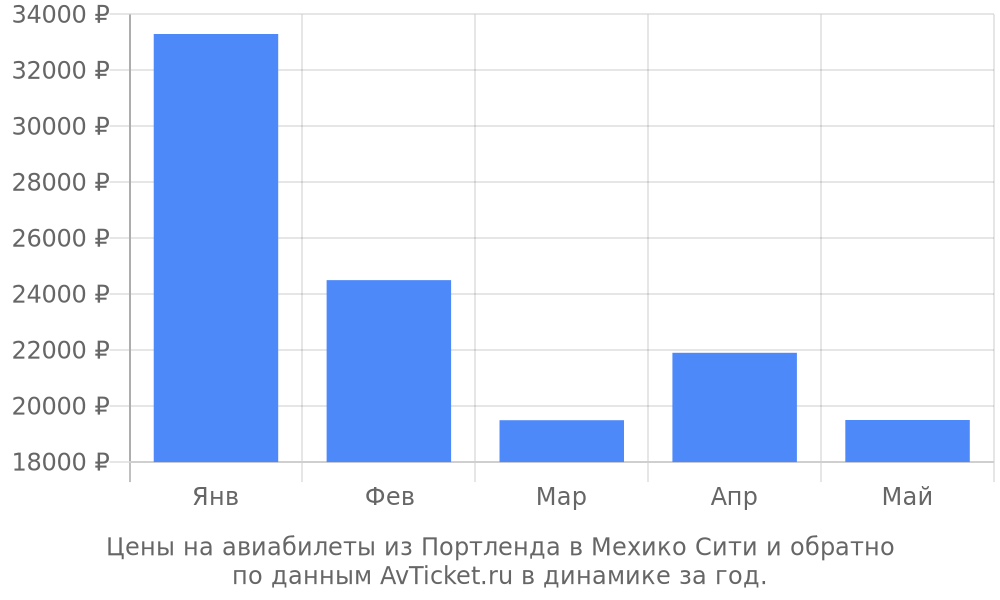 Цены на авиабилеты из Портленда в Мехико Сити по месяцам Цены на авиабилеты из Портленда в Мехико Сити по месяцам