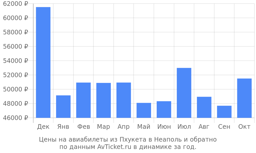 Цены на авиабилеты из Пхукета в Неаполь по месяцам Цены на авиабилеты из Пхукета в Неаполь по месяцам