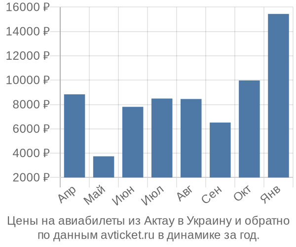 Цены на авиабилеты из Актау в  по месяцам