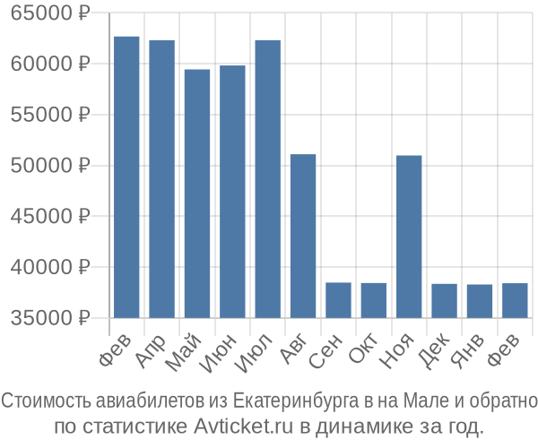 Стоимость авиабилетов из Екатеринбурга в на Мале