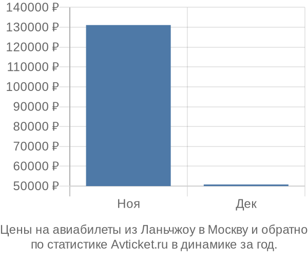 Авиабилеты из Ланьчжоу в Москву цены