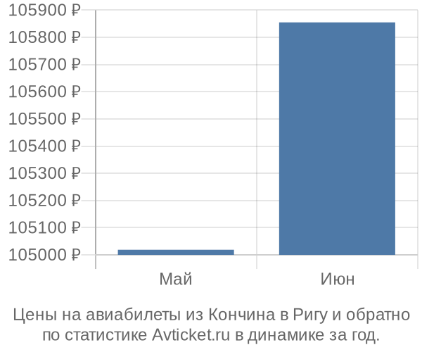 Авиабилеты из Кончина в Ригу цены