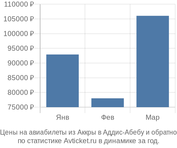 Авиабилеты из Аккры в Аддис-Абебу цены