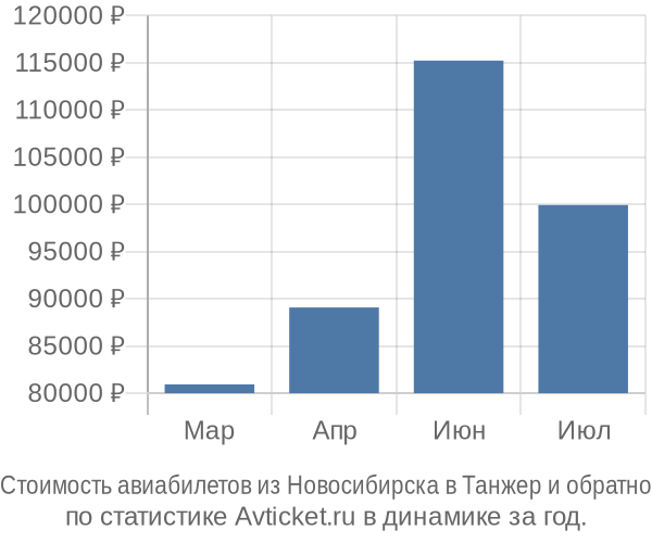 Стоимость авиабилетов из Новосибирска в Танжер