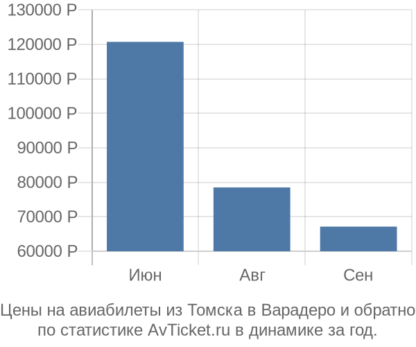Авиабилеты из Томска в Варадеро цена Стоимость билетов из Томска в Варадеро