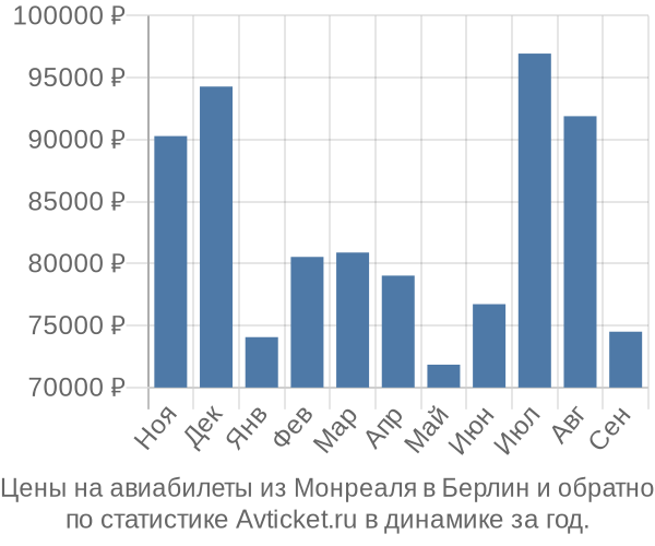 Авиабилеты из Монреаля в Берлин цены