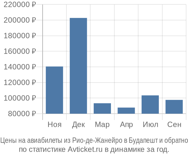 Авиабилеты из Рио-де-Жанейро в Будапешт цены