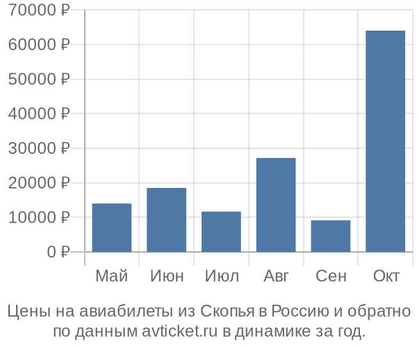 Цены на авиабилеты из Скопья в  по месяцам