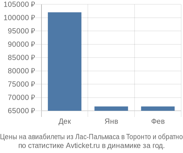 Авиабилеты из Лас-Пальмаса в Торонто цены