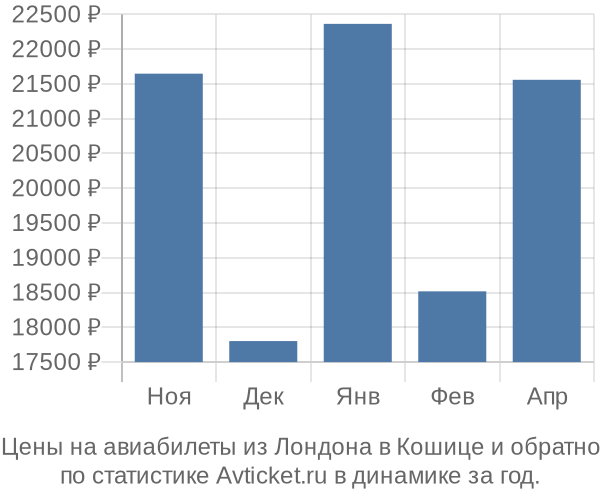 Авиабилеты из Лондона в Кошице цены