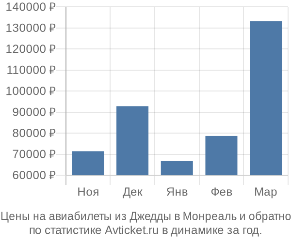 Авиабилеты из Джедды в Монреаль цены