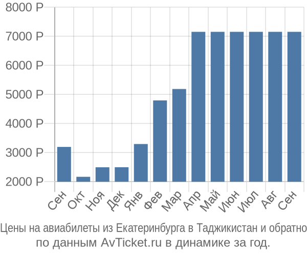 Авиабилеты курган тюбе. Билет Екатеринбург Таджикистан. Авиабилеты из Екатеринбурга в Таджикистан. Авиабилеты на Мальдивы. Авиабилеты Челябинск Таджикистан.