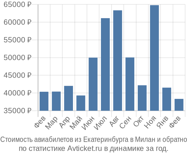 Стоимость авиабилетов из Екатеринбурга в Милан