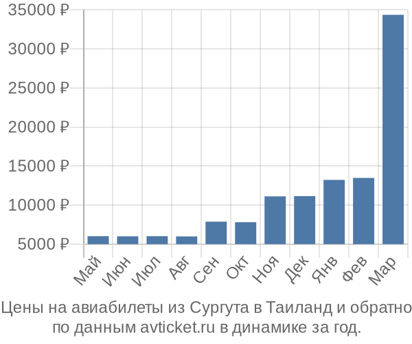 Цены на авиабилеты из Сургута в  по месяцам