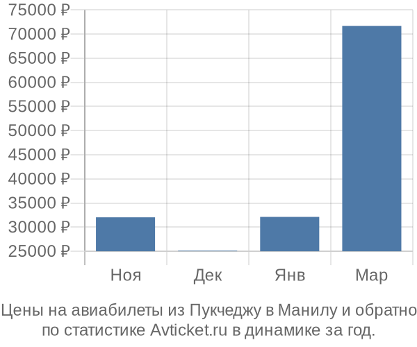 Авиабилеты из Пукчеджу в Манилу цены