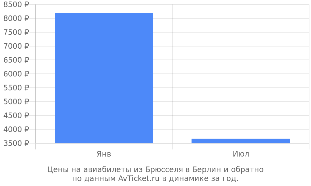 Цены на авиабилеты из Брюсселя в Берлин по месяцам Цены на авиабилеты из Брюсселя в Берлин по месяцам