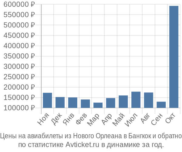 Авиабилеты из Нового Орлеана в Бангкок цены