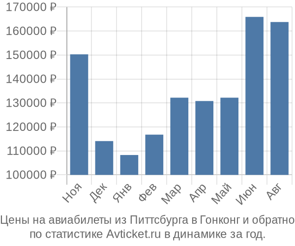 Авиабилеты из Питтсбурга в Гонконг цены