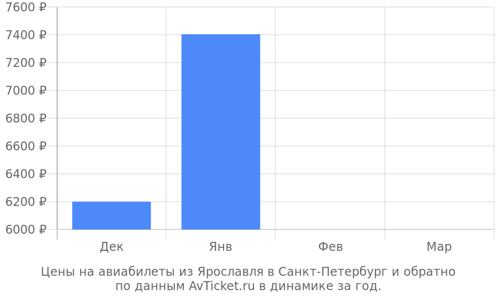 Цены на авиабилеты из Ярославля в Санкт-Петербург по месяцам Цены на авиабилеты из Ярославля в Санкт-Петербург по месяцам