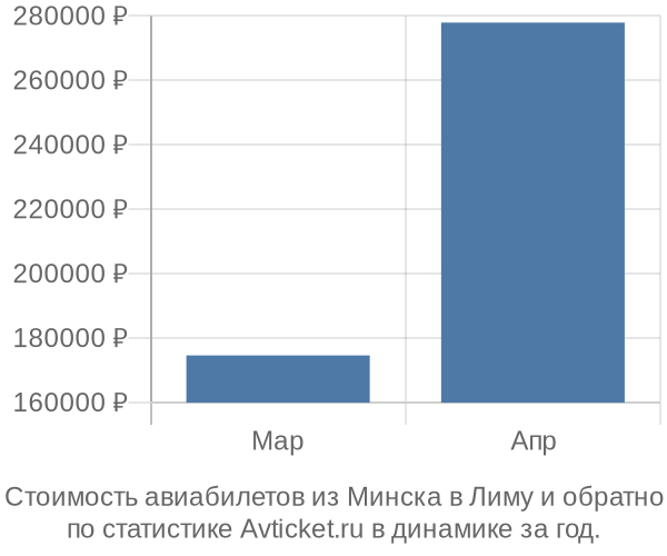 Стоимость авиабилетов из Минска в Лиму