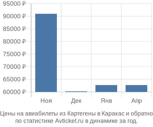 Авиабилеты из Картегены в Каракас цены