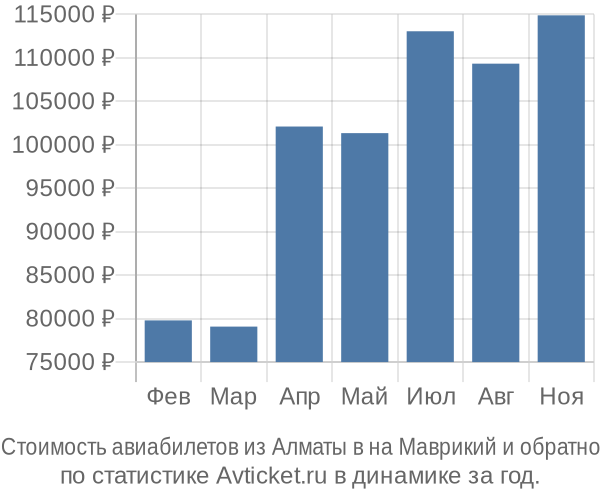 Стоимость авиабилетов из Алматы в на Маврикий