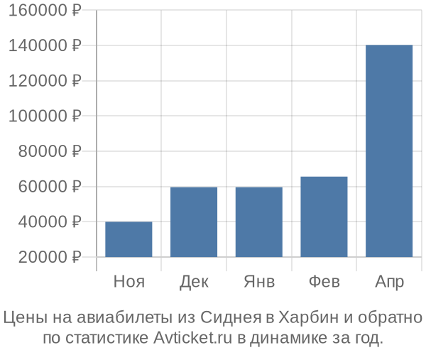 Авиабилеты из Сиднея в Харбин цены