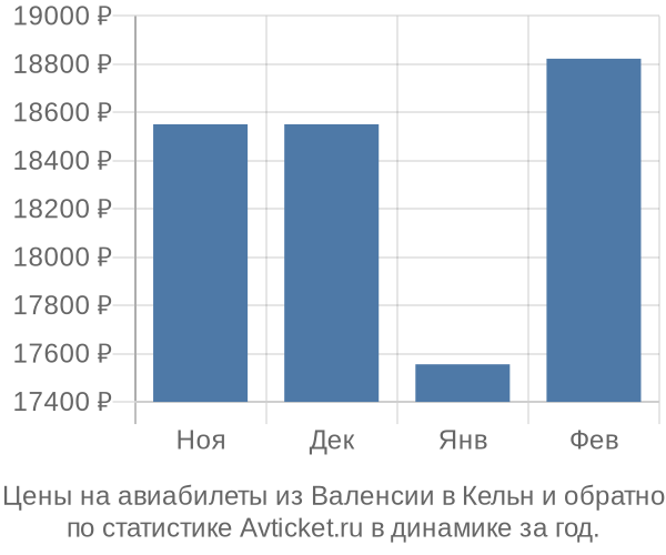 Авиабилеты из Валенсии в Кельн цены