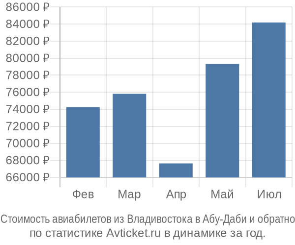 Стоимость авиабилетов из Владивостока в Абу-Даби