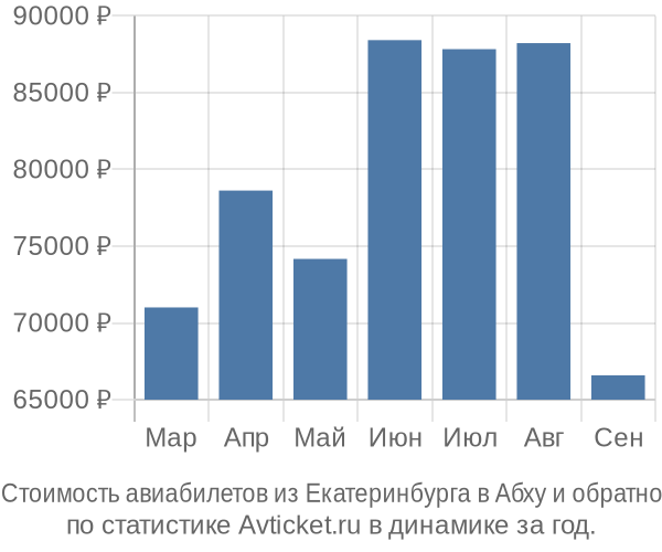 Стоимость авиабилетов из Екатеринбурга в Абху