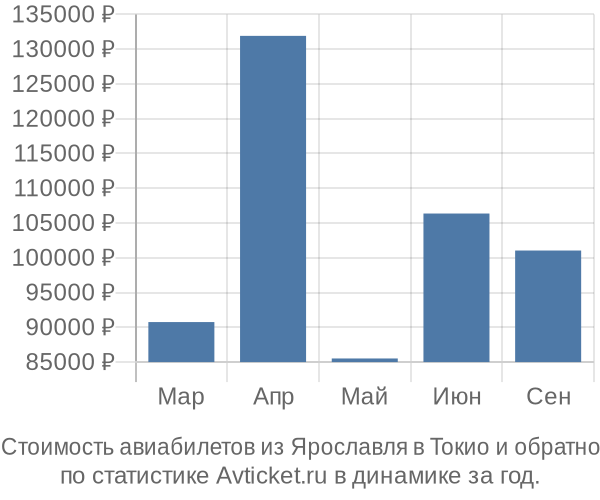 График изменения цен на авиабилеты из Ярославля в Токио Стоимость авиабилетов из Ярославля в Токио