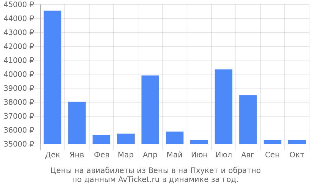 Цены на авиабилеты из Вены в на Пхукет по месяцам Цены на авиабилеты из Вены в на Пхукет по месяцам
