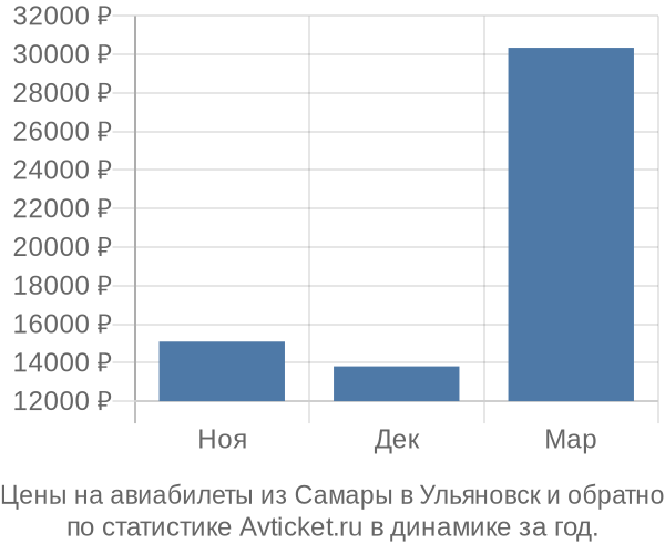 Авиабилеты из Самары в Ульяновск цены