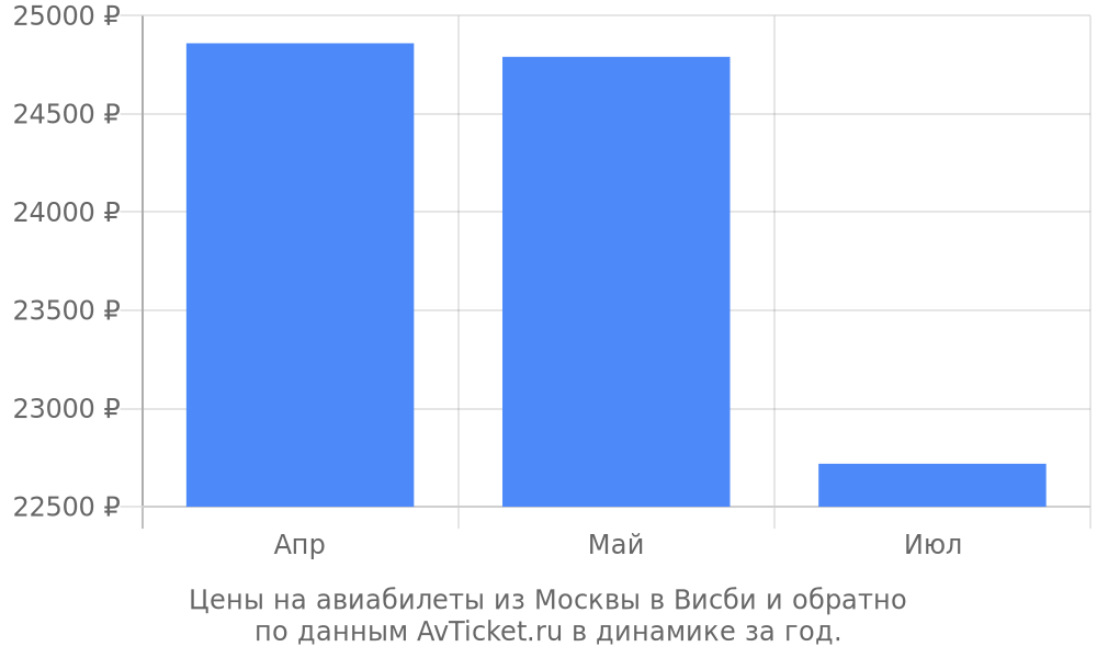 Цены на авиабилеты из Москвы в Висби по месяцам Цены на авиабилеты из Москвы в Висби по месяцам